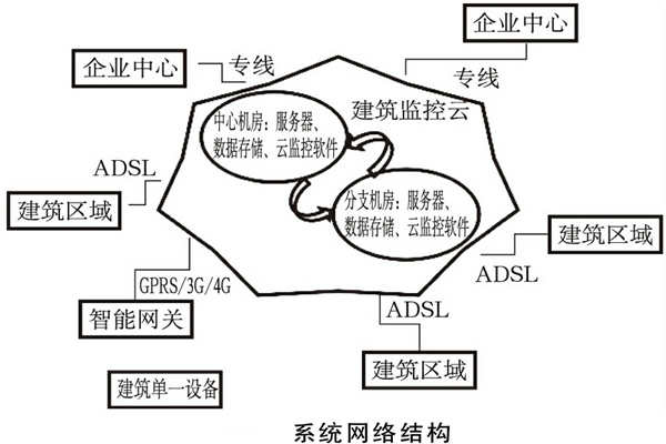 建筑能耗監測系統如何規劃網絡結構？(圖1)